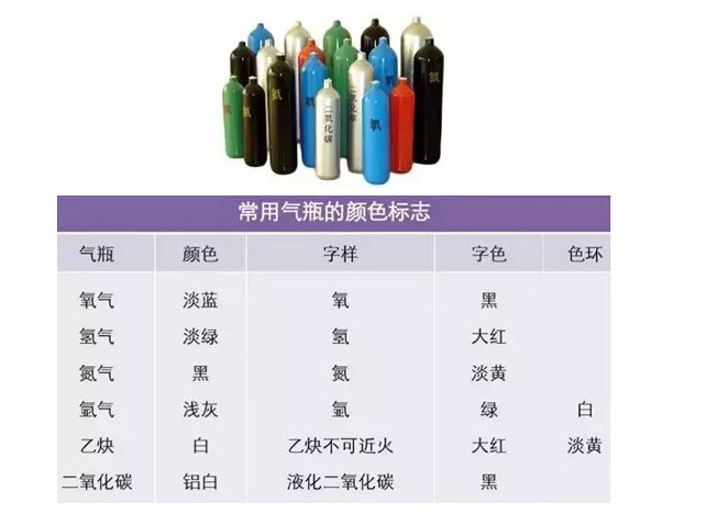 气瓶这样管理才对!(图2) 常用气体颜色标识
